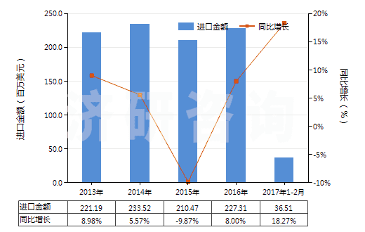 2013-2017年2月中國半導(dǎo)體器件封裝材料(HS32141010)進(jìn)口總額及增速統(tǒng)計